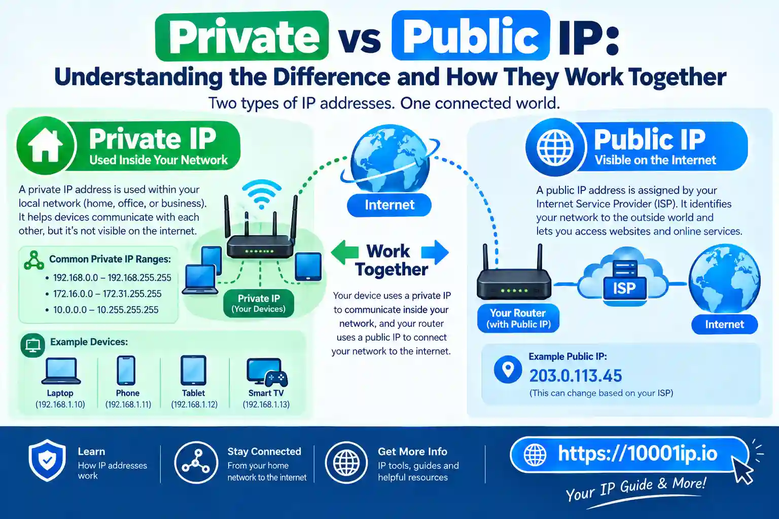 Private vs Public IP